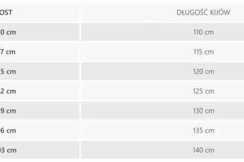 Tabela pokazuje, jak dobrać długość kijków narciarskich do wzrostu narciarza. Od 155 cm wzrostu do 140 cm kijki.